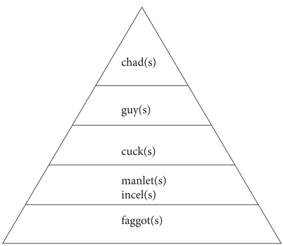 Männlichkeitspyramide der Incels